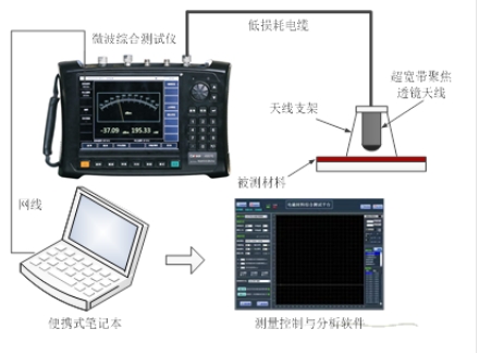 材料吸波、屏蔽性能測(cè)試系統(tǒng) （10MHz~500GHz）